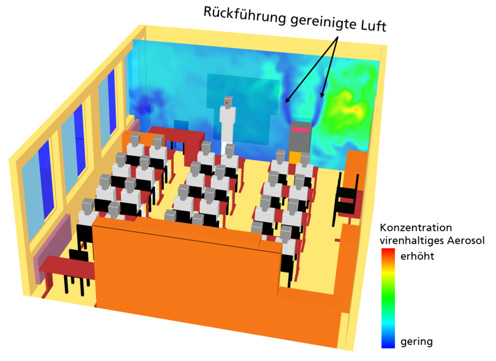 Numerical simulation of the aerosol dispersion within a classroom: An infected person sits in the front right corner of the classroom. The selected cross-section shows the concentration distribution of the virus-containing aerosol. A room air purifier filters the aerosol-laden air and returns it purified.